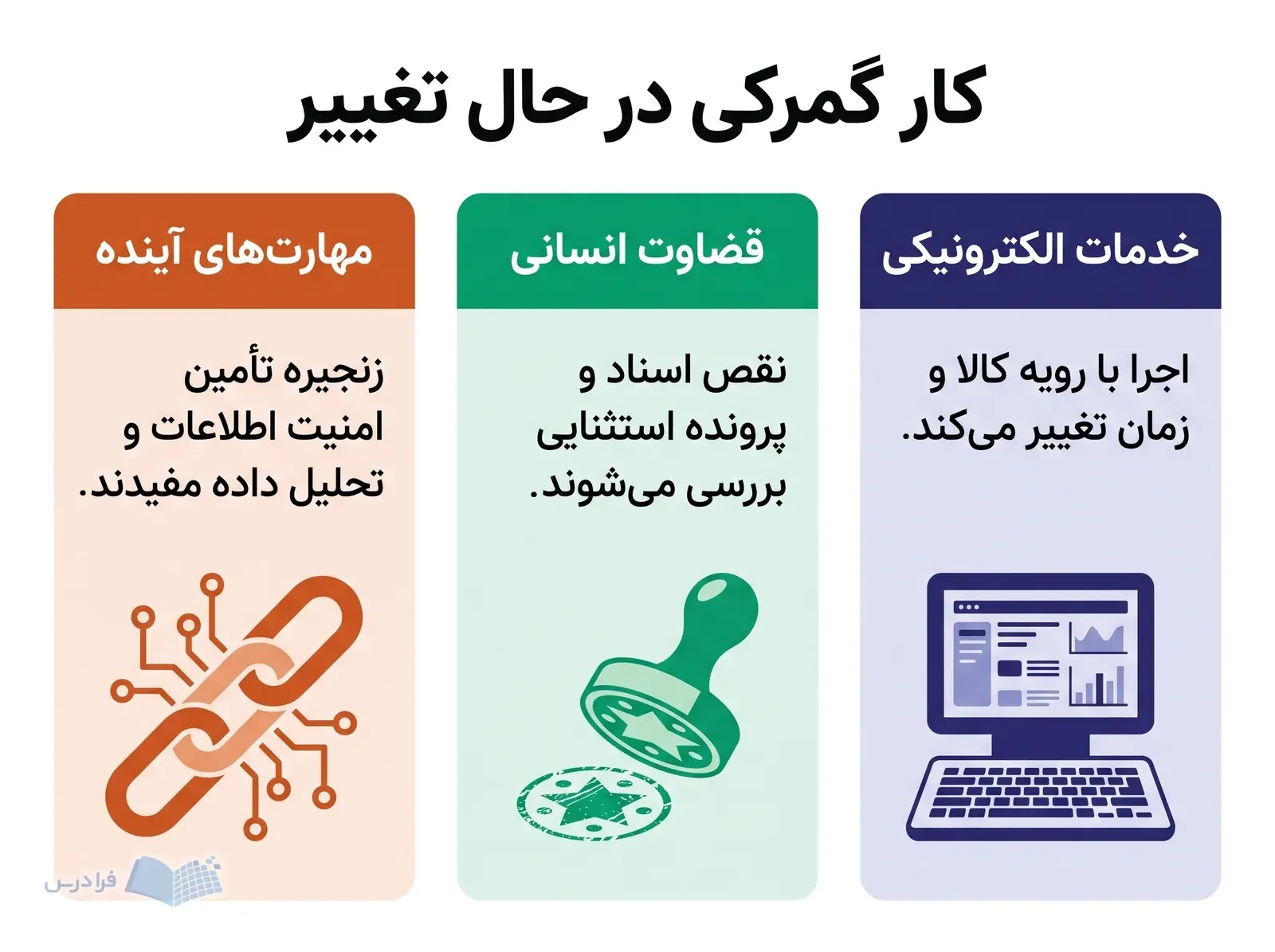 سه پنل خدمات الکترونیکی، بررسی پرونده استثنایی و مهارتهای آینده در کار گمرکی.
