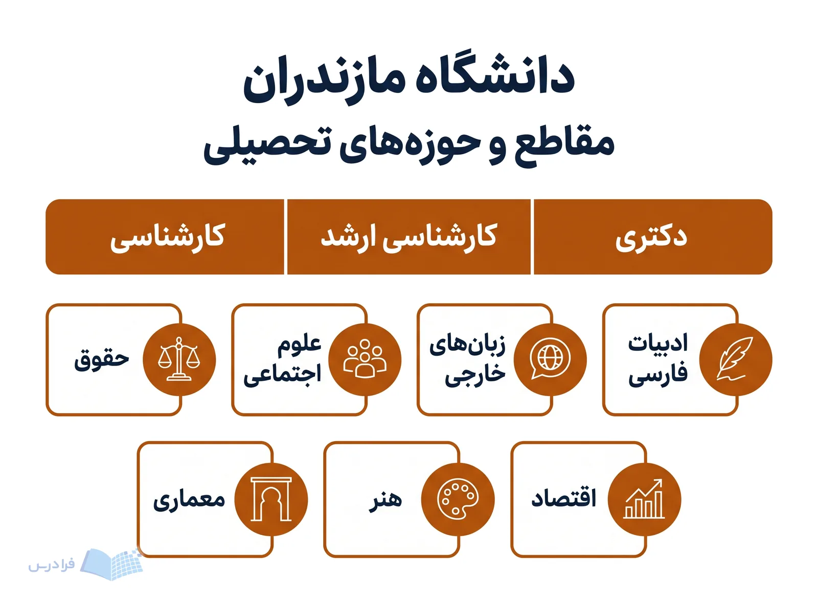 نوار مقاطع دانشگاه مازندران کنار ادبیات فارسی، زبانهای خارجی، علوم اجتماعی، حقوق، اقتصاد، هنر و معماری قرار دارد.
