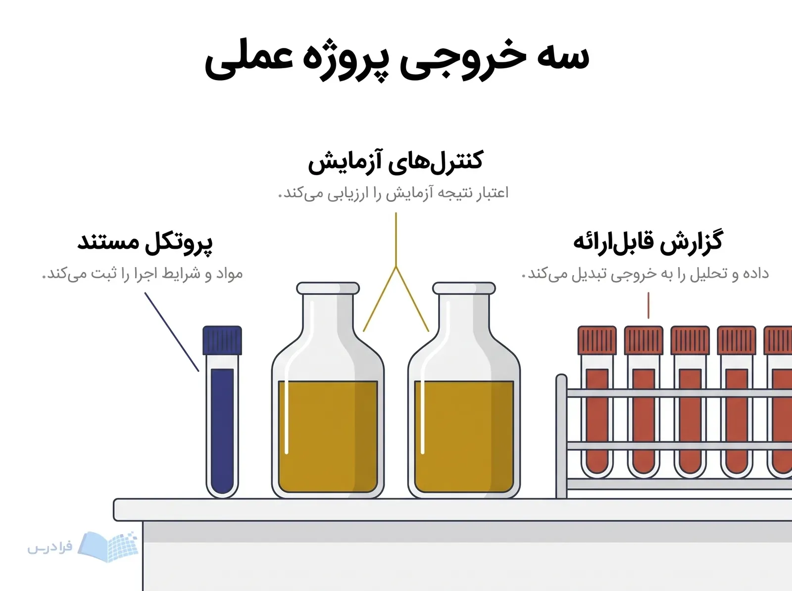 میز کار آزمایشگاهی با لوله نمونه، ظرف‌های کنترل و رک نمونه‌ها همراه سه توضیح.
