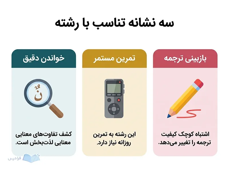 سه پنل خواندن دقیق، تمرین مستمر و بازبینی ترجمه با ذره‌بین، ضبط‌صوت و مداد ویرایش.