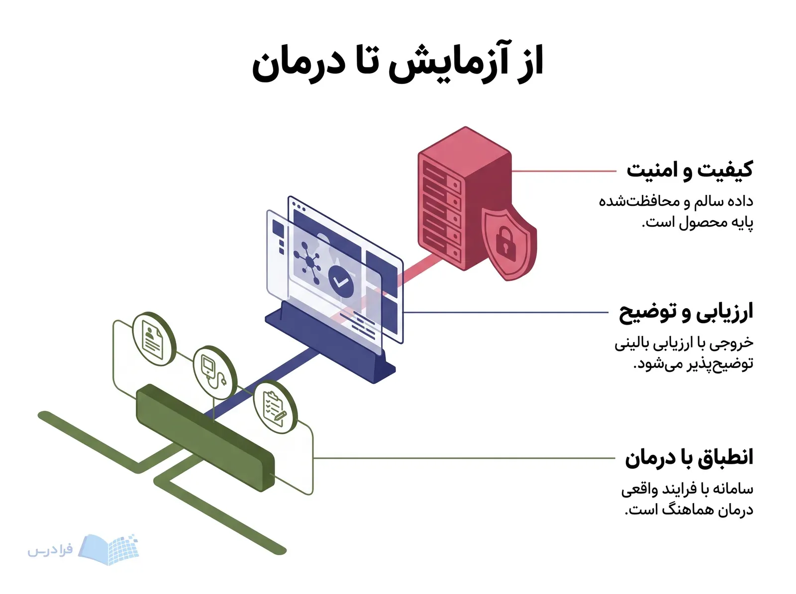 برش شماتیک محصول پشتیبان بالینی با مخزن داده محافظت‌شده، ارزیابی بالینی و اتصال به فرایند درمان.