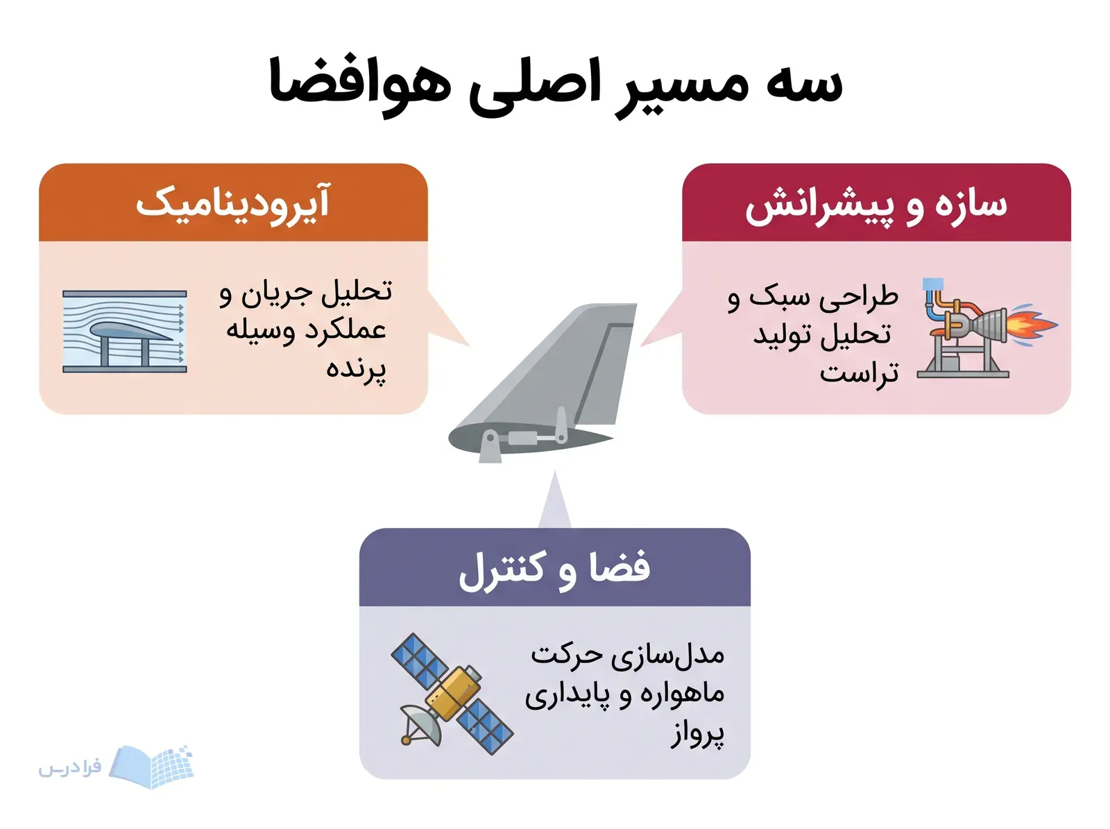 سه بخش آیرودینامیک، سازه و پیشرانش، و فضا و کنترل هوافضا.