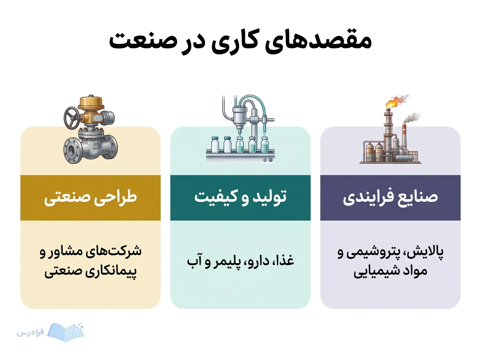 سه پنل صنایع فرایندی، تولید و کیفیت و طراحی صنعتی با نشانههای محیط کار.