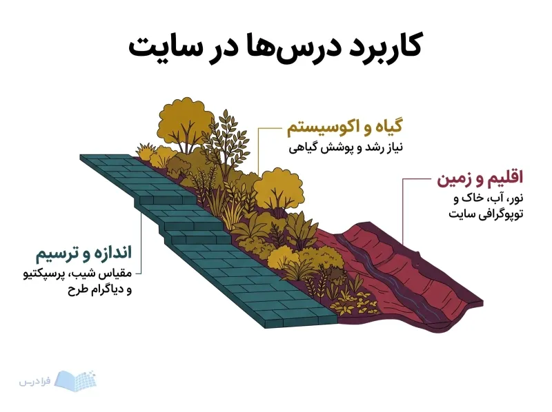 سایت فضای باز با مسیر شیب‌دار، بستر کاشت و آبراهه کم‌عمق