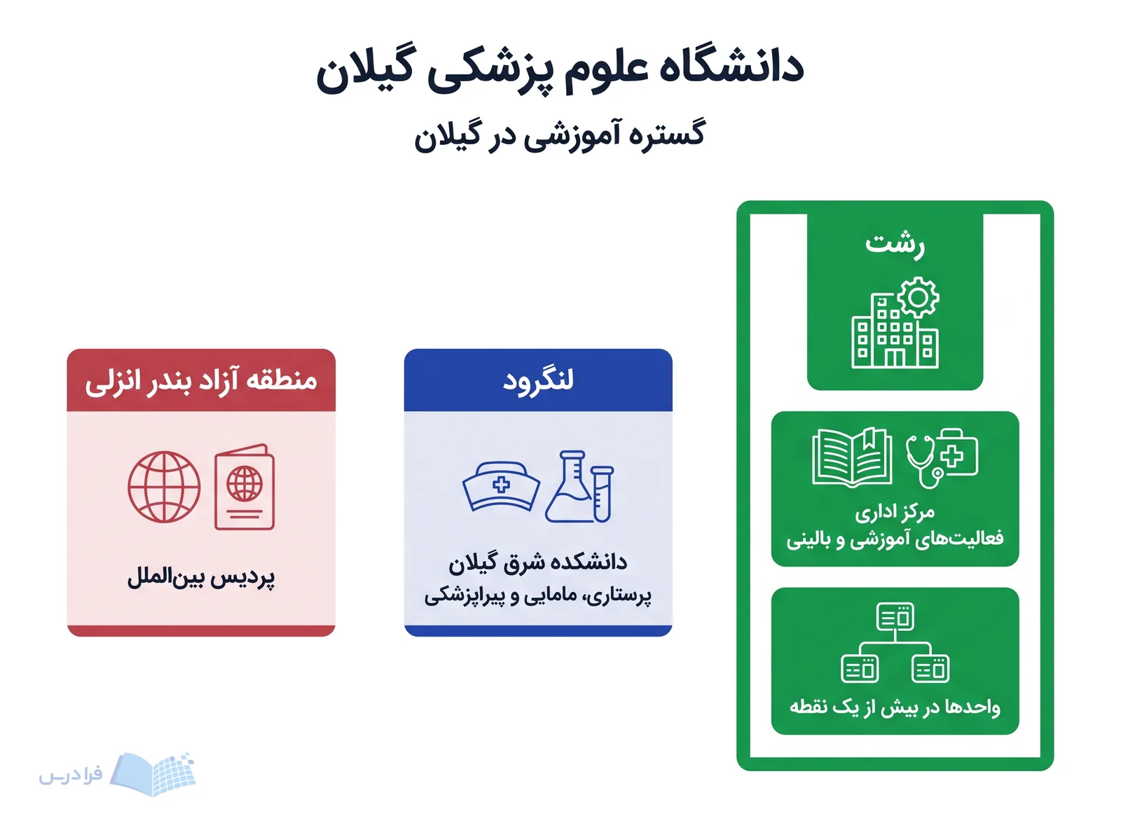 خوشه‌های مکانی دانشگاه علوم پزشکی گیلان گستره آموزشی رشت، لنگرود و منطقه آزاد بندر انزلی را نشان می‌دهند.