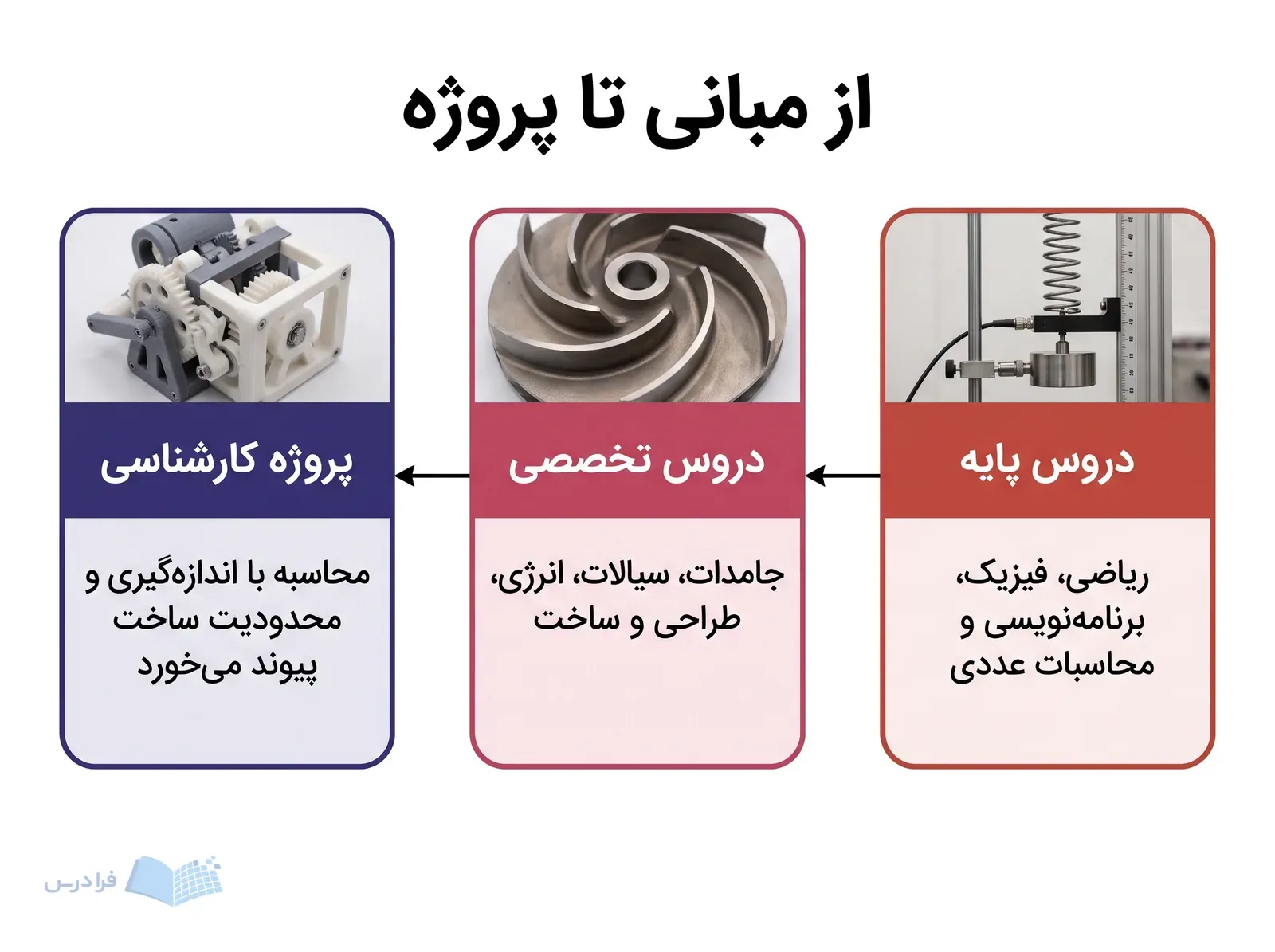سه مرحله درسی از مبانی تا پروژه با پیکانهای راستبهچپ و نمادهای مکانیکی.