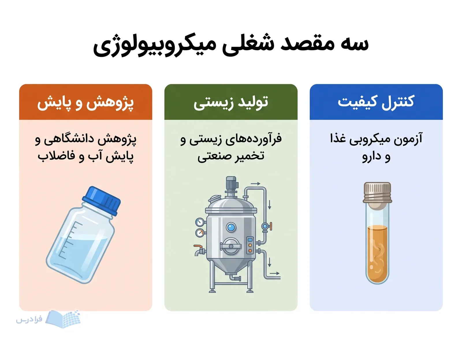 سه پنل کنترل کیفیت، تولید زیستی و پژوهش و پایش با لوله کشت، مخزن تخمیر و بطری نمونه آب.