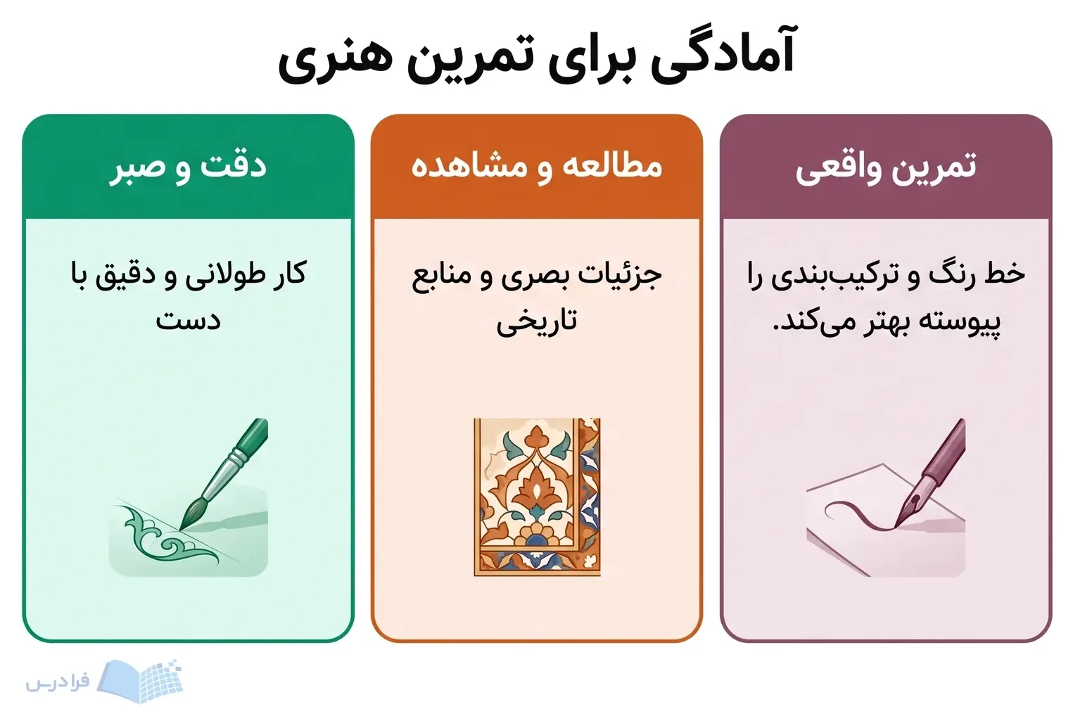سه پنل دقت و صبر، مطالعه و مشاهده و تمرین واقعی را کنار ابزارهای هنری نشان می‌دهند.