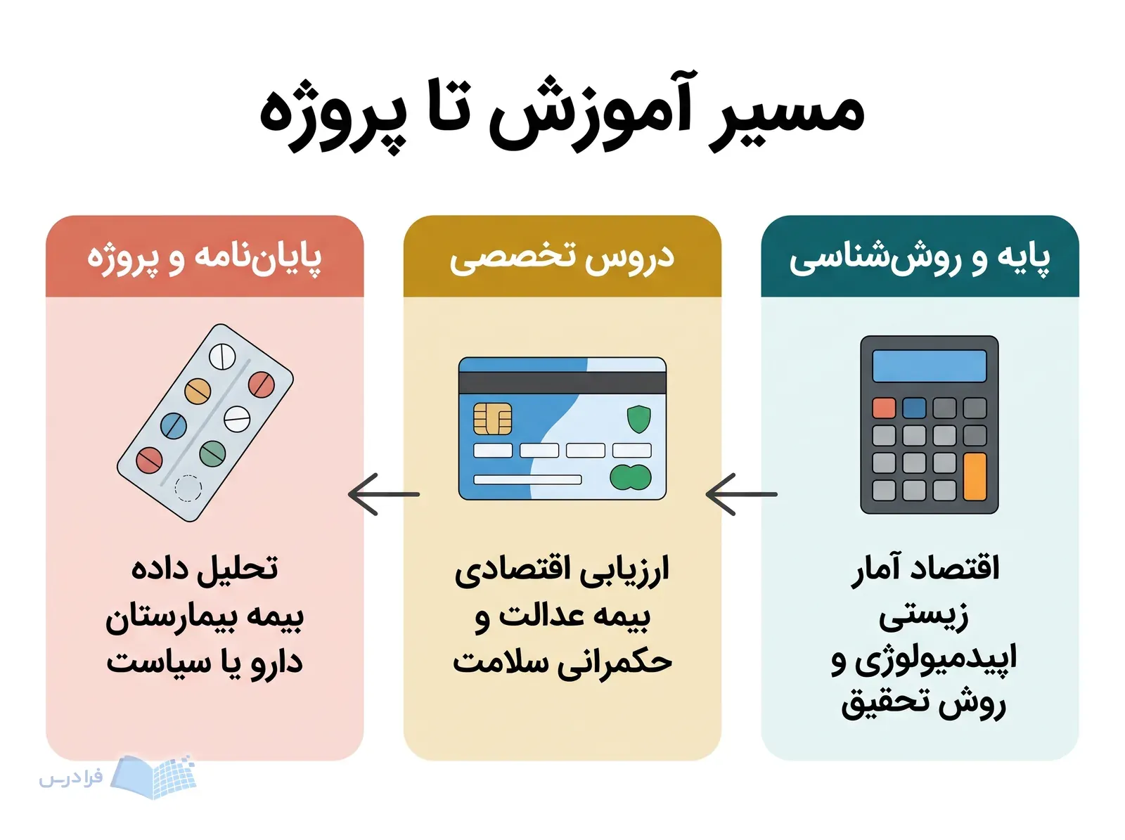 سه بخش پایه و روششناسی، دروس تخصصی و پایاننامه با پیکانهای راستبهچپ نمایش داده شدهاند.