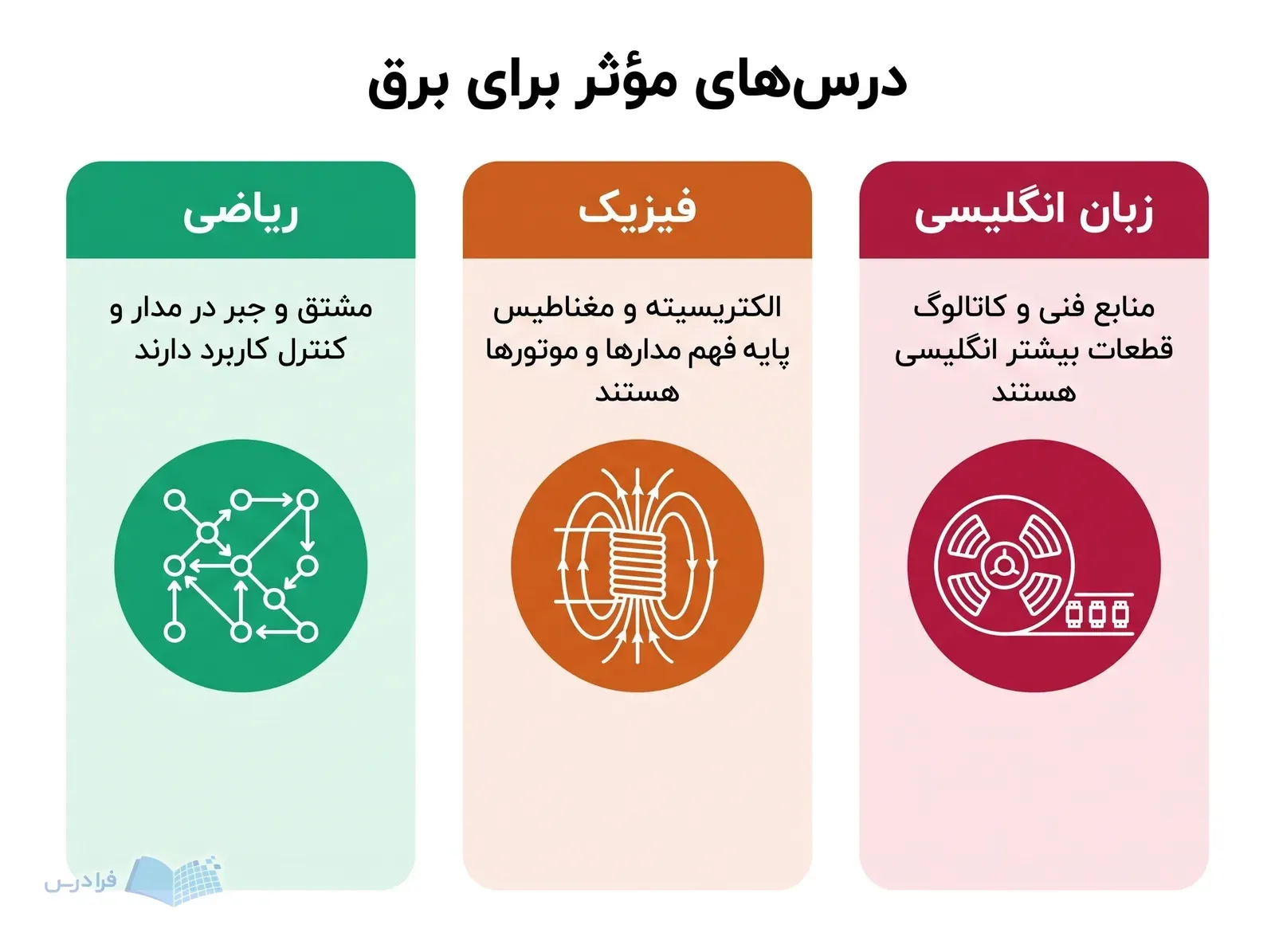 سه پنل ریاضی، فیزیک و زبان انگلیسی و بررسی کاربرد آنها در مهندسی برق.
