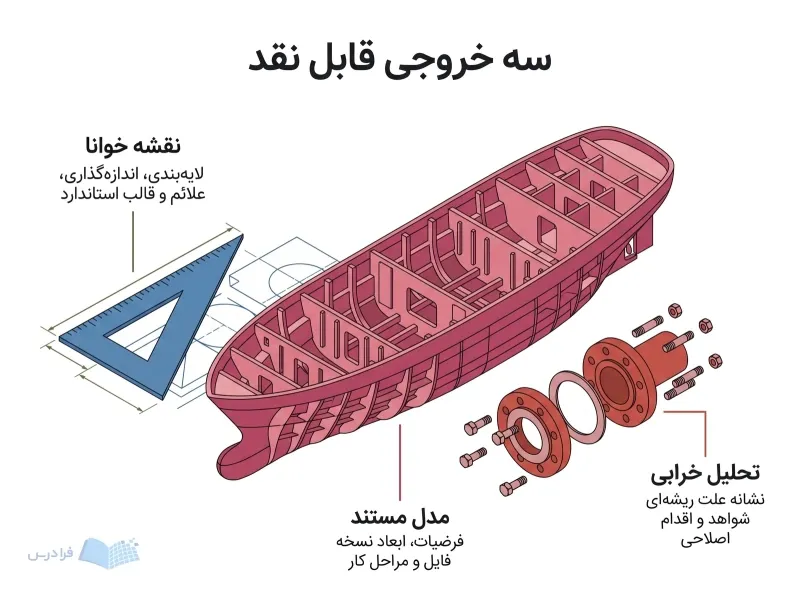 مدل بدنه، ابزار نقشهکشی و اتصال لولهکشی با سه یادداشت خروجیهای قابلسنجش