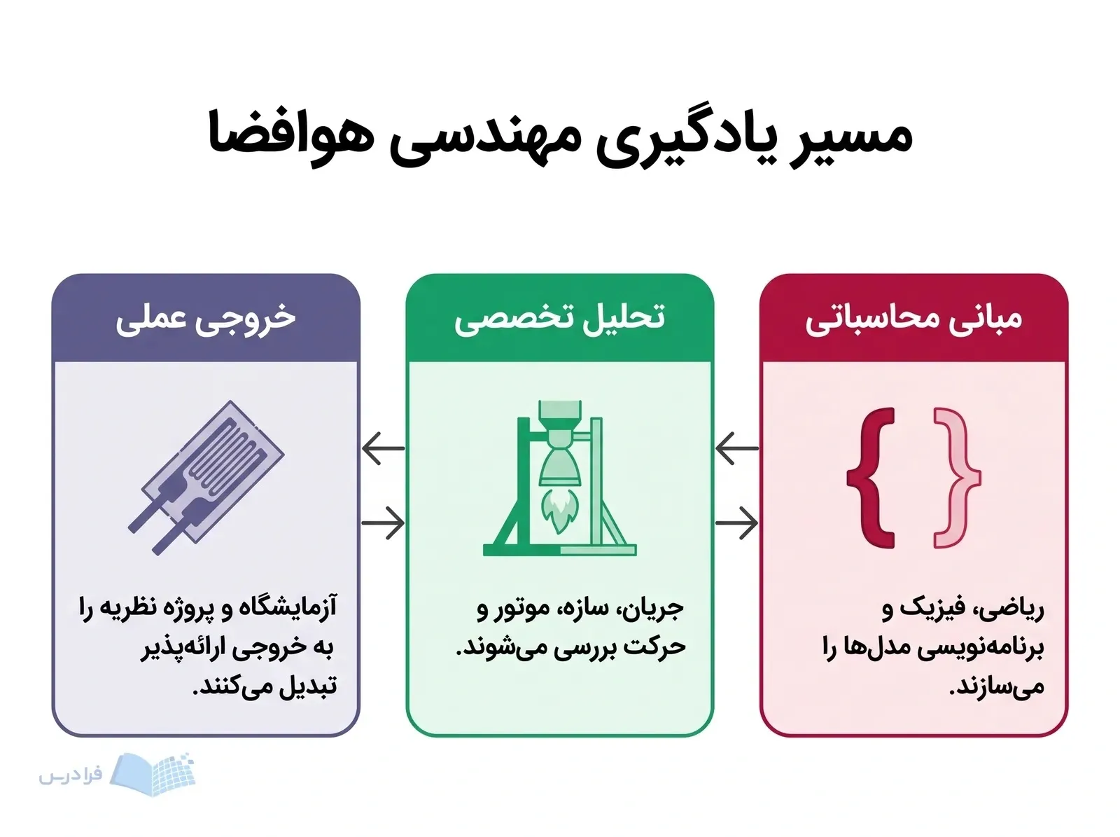 سه پنل مبانی محاسباتی، تحلیل تخصصی و خروجی عملی هوافضا را نشان میدهند.