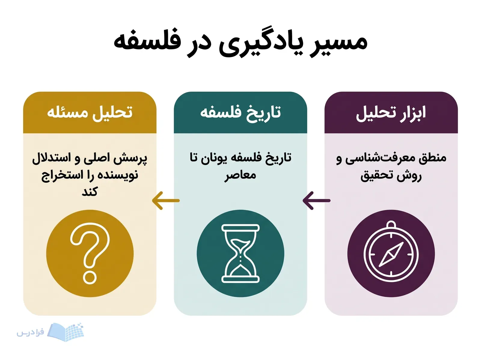 سه مرحله دروس فلسفه از ابزار تحلیل تا استخراج استدلال نویسنده.