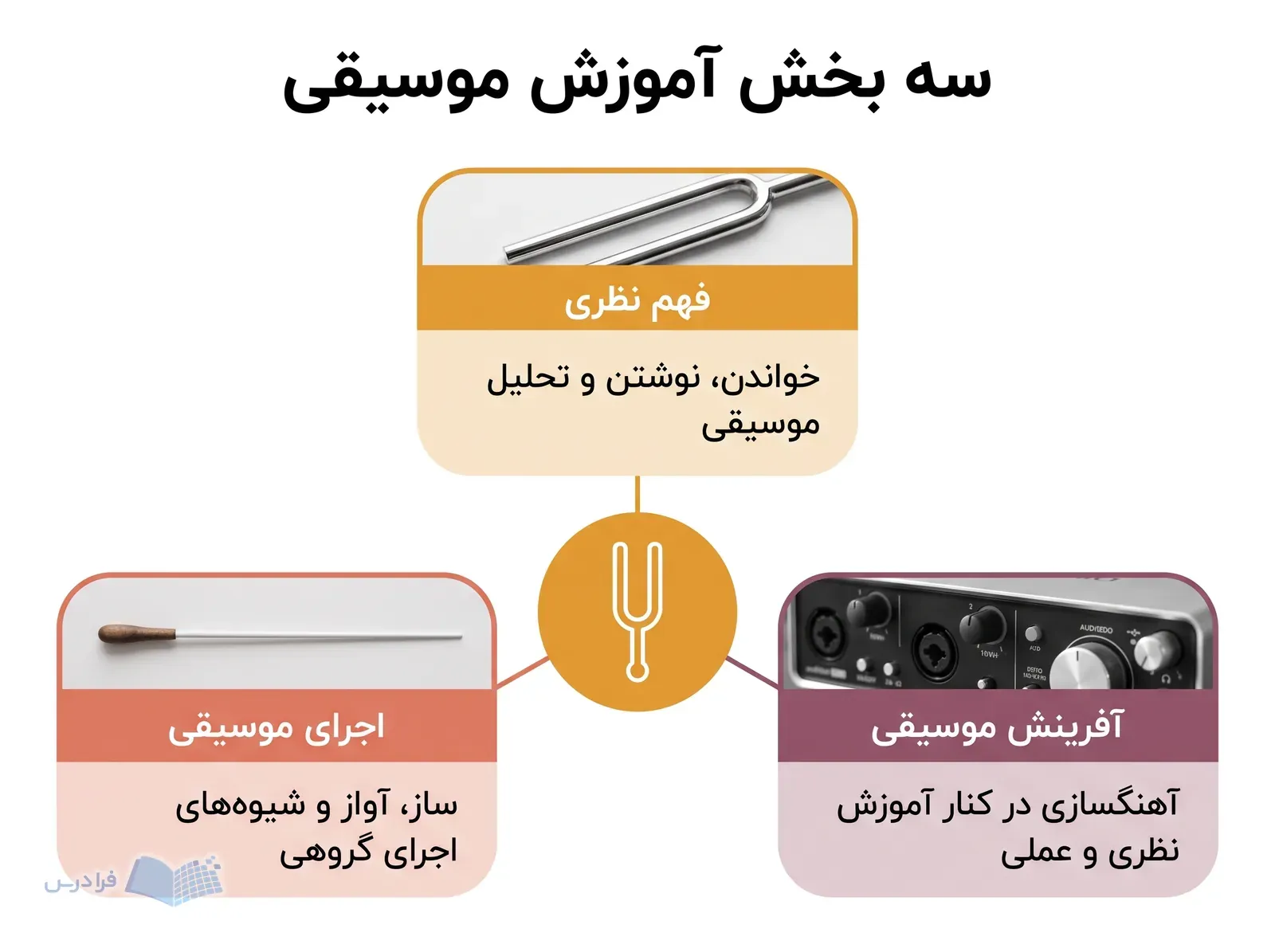 نمودار سهبخشی موسیقی، فهم نظری، اجرای موسیقی و آفرینش موسیقی را پیرامون یک دیاپازون نشان میدهد.