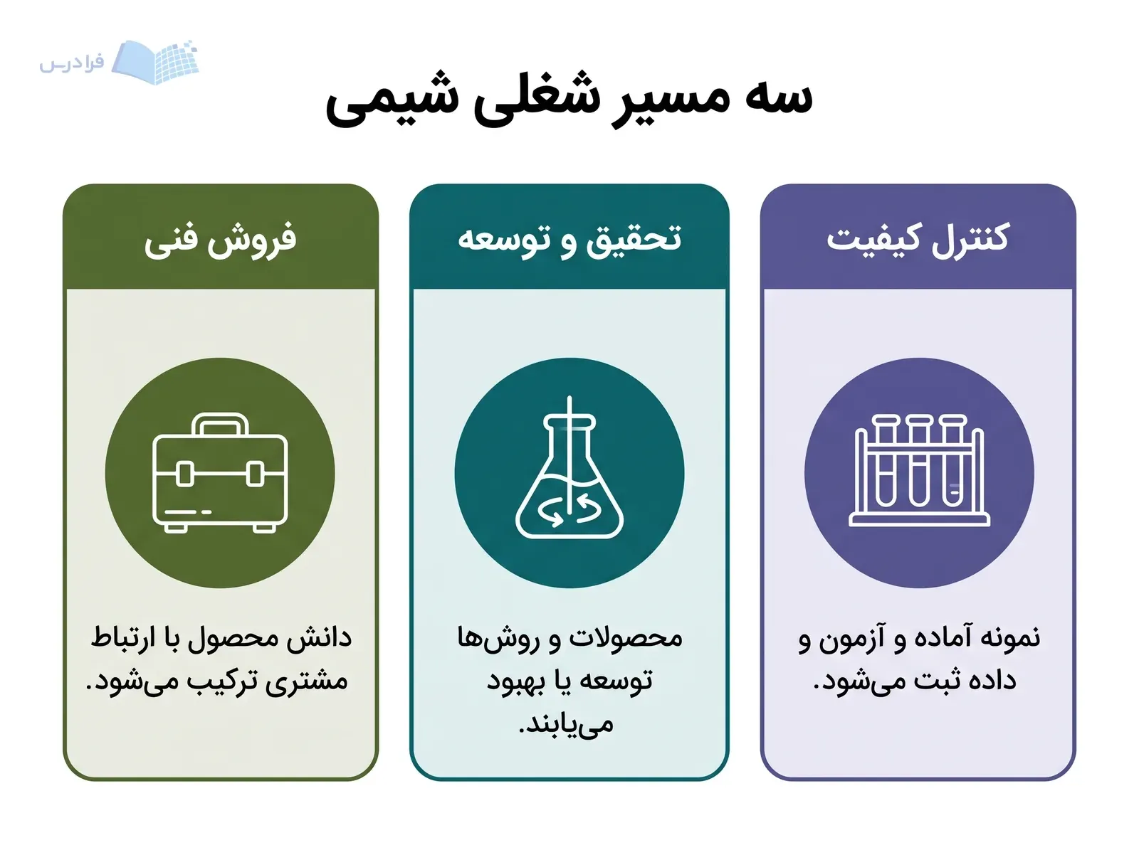 سه پنل کنترل کیفیت، تحقیق و توسعه و فروش فنی در مسیرهای شغلی شیمی.