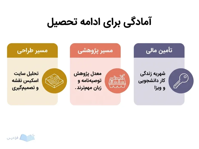 سه پنل مسیر طراحی، مسیر پژوهشی و تأمین مالی ادامه تحصیل را توضیح میدهند.