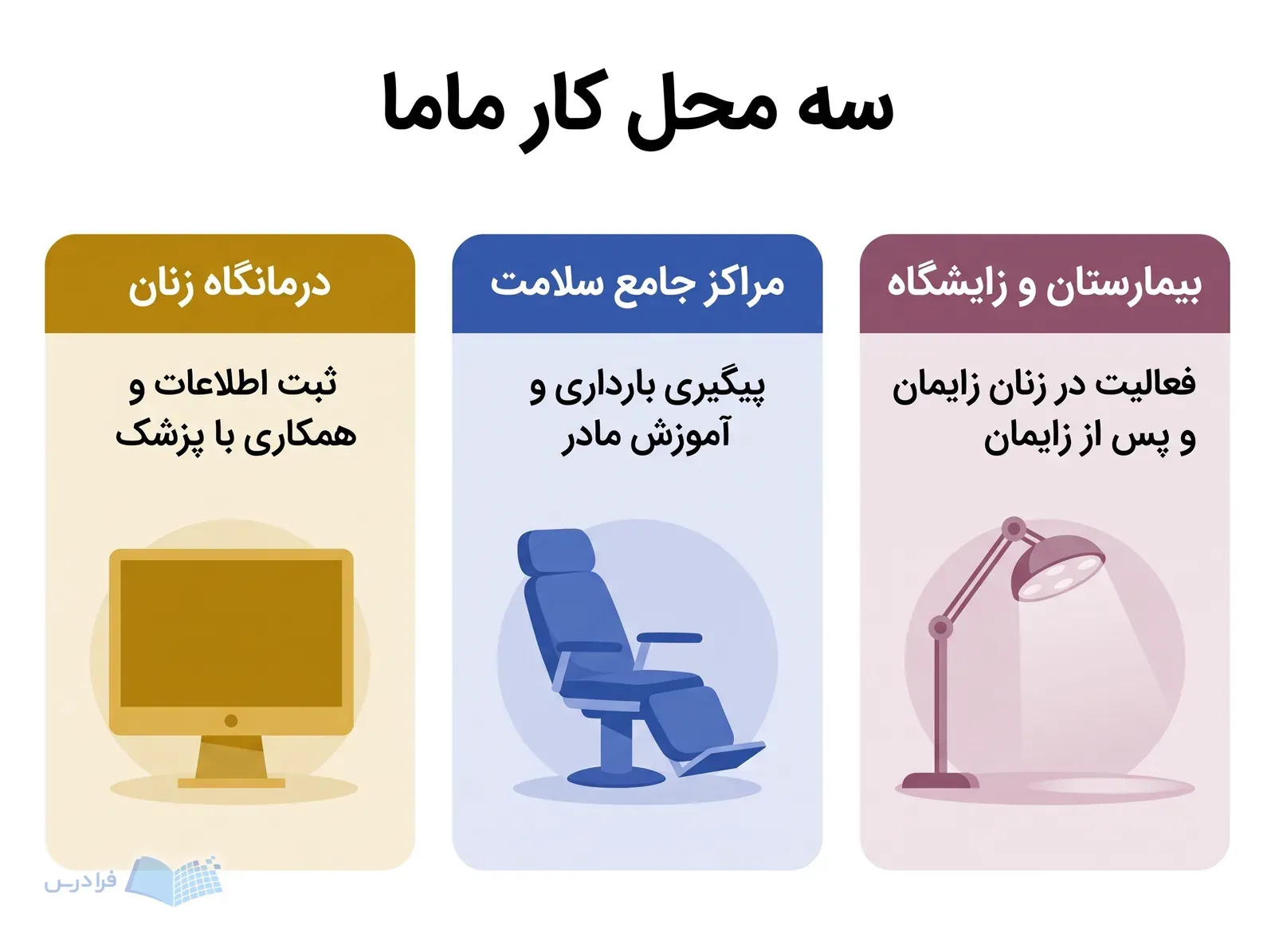 سه کارت محل کار ماما با چراغ زایشگاه، صندلی مشاوره و نمایشگر پرونده الکترونیک.