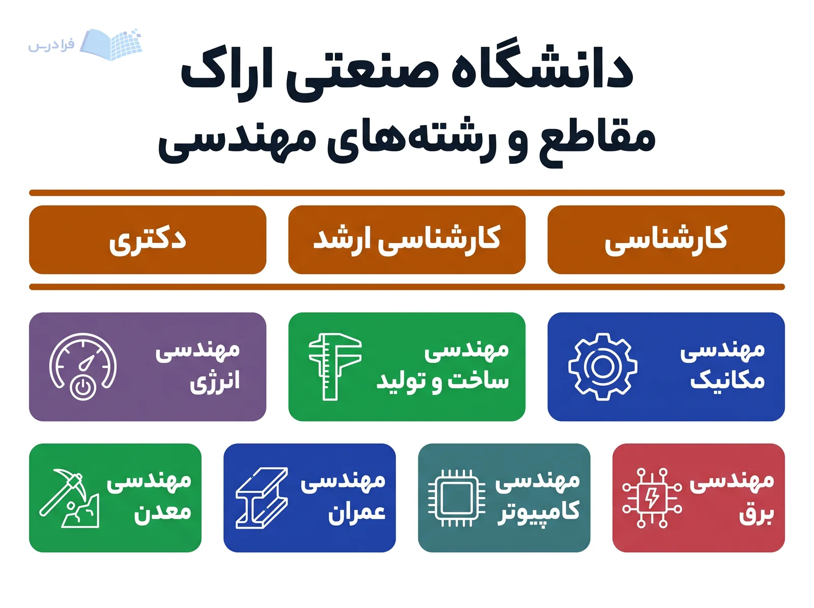 نمودار دانشگاه صنعتی اراک، سه مقطع و هفت رشته مهندسی را در یک ساختار نشان میدهد.