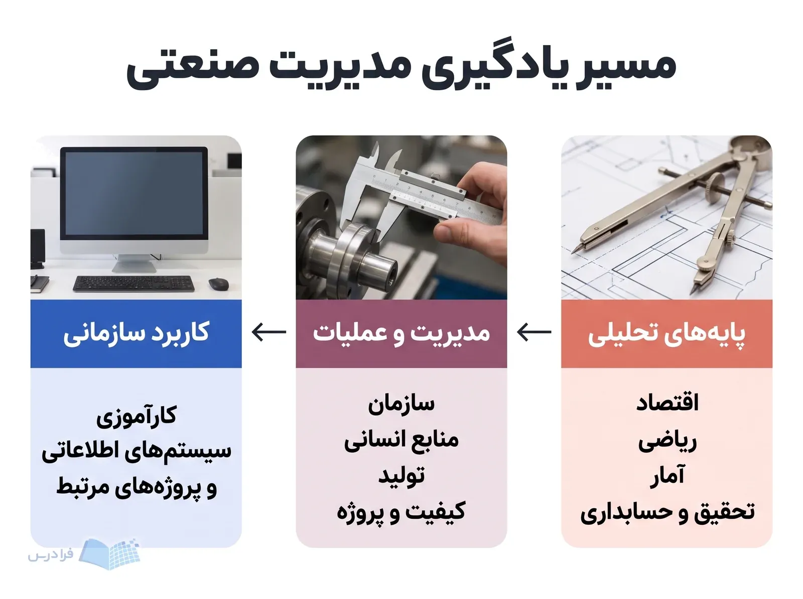 سه مرحله پایه‌های تحلیلی، مدیریت و عملیات و کاربرد سازمانی در مسیر آموزشی مدیریت صنعتی.