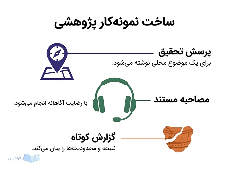 نمونهکار پژوهشی با نشان موضوع محلی، هدست مصاحبه و قطعهای از یک اثر فرهنگی.