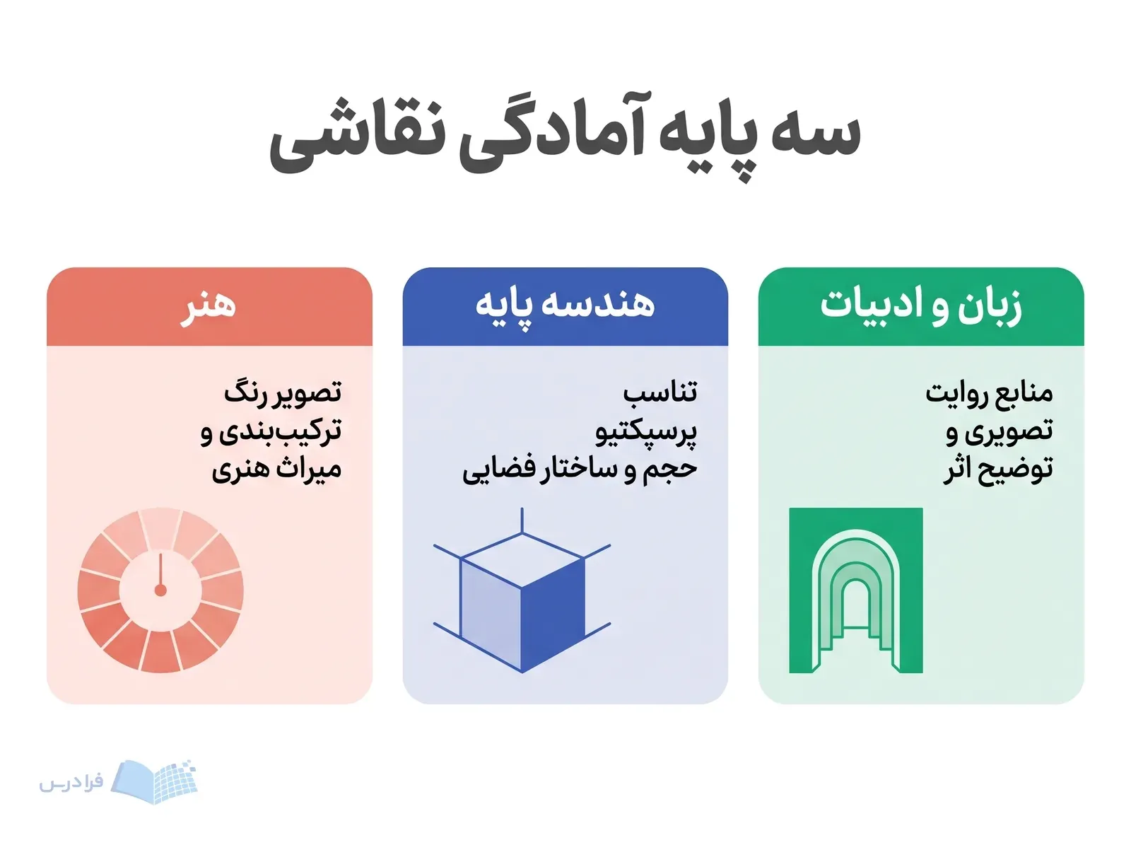 سه پنل هنر، هندسه پایه و زبان و ادبیات، نقش هر درس را در آمادگی نقاشی نشان می‌دهند.
