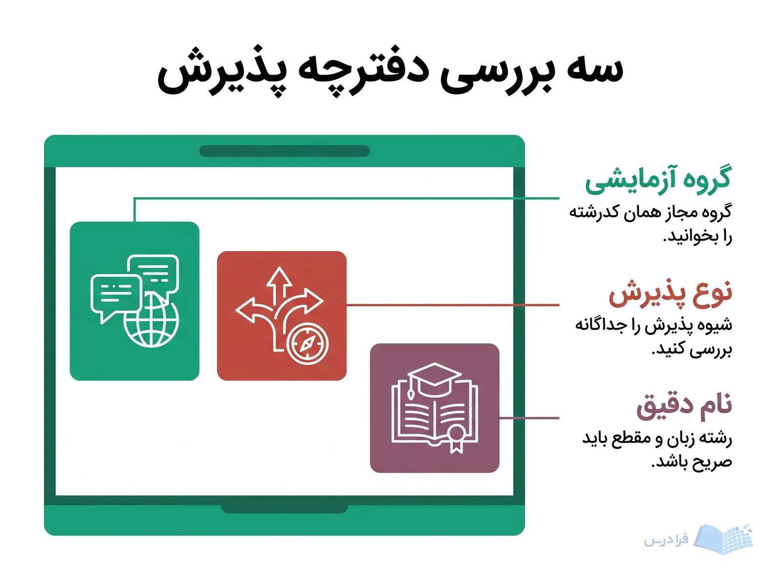 تابلوی انتخاب کدرشته با سه نشانه برای گروه آزمایشی، نوع پذیرش و نام دقیق رشته.