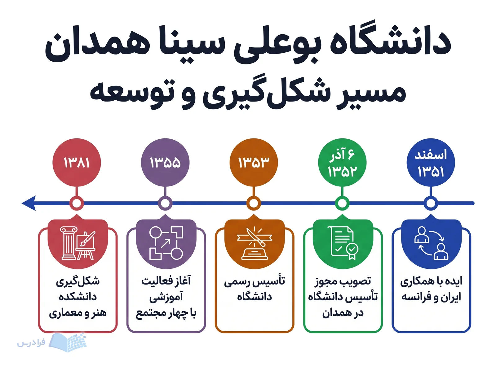 گاه‌شمار دانشگاه بوعلی سینا همدان، پنج مرحله شکل‌گیری و توسعه را از ۱۳۵۱ تا ۱۳۸۱ نشان می‌دهد.