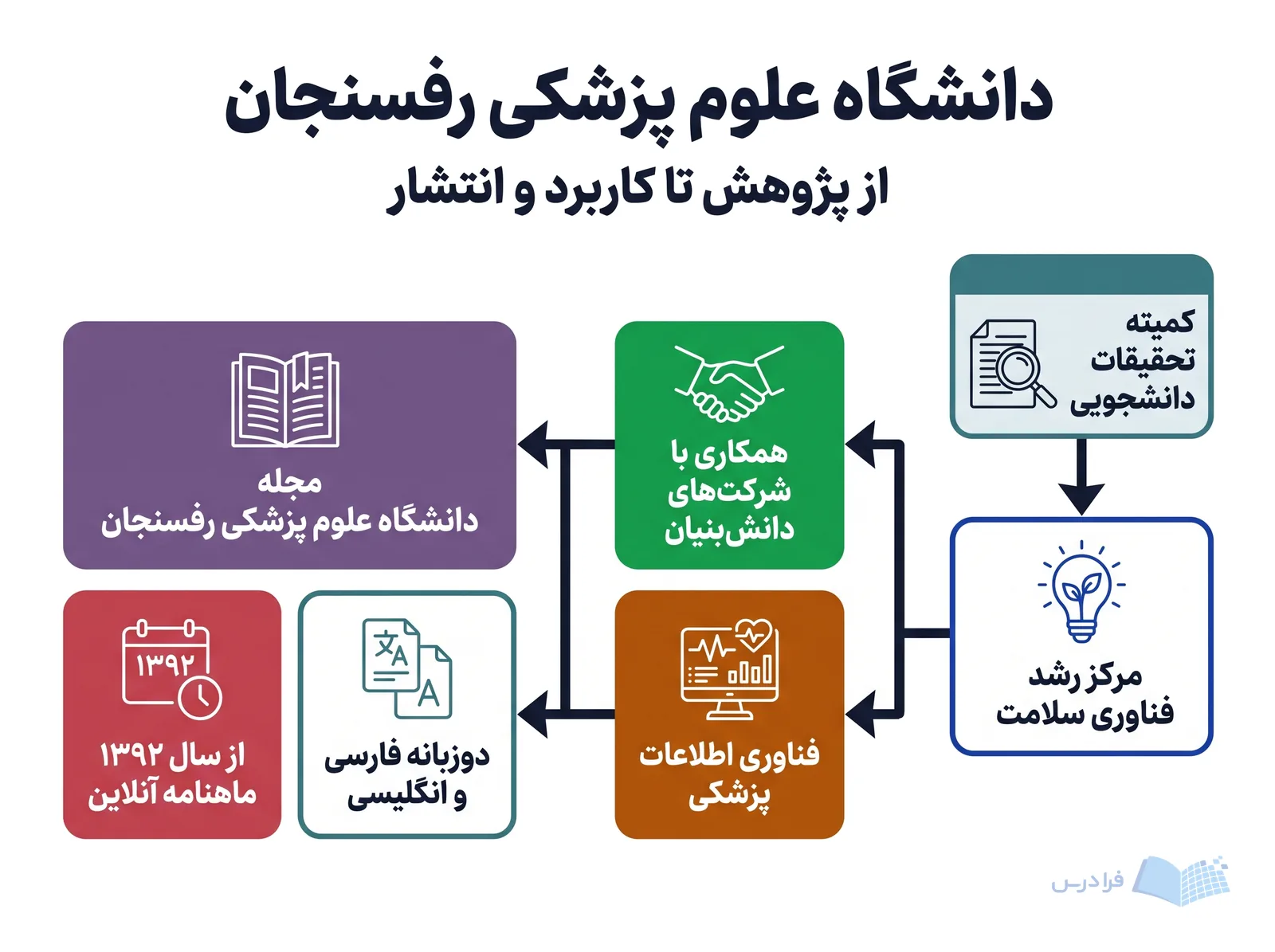 مسیر پژوهش دانشگاه علوم پزشکی رفسنجان، کمیته دانشجویی، مرکز رشد، شرکتهای دانشبنیان و مجله دوزبانه را متصل میکند.