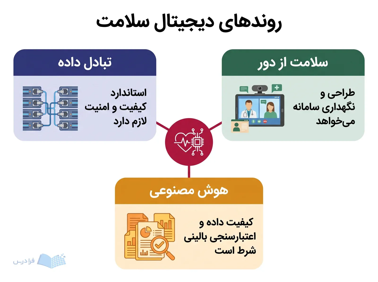 سه پنل تبادل داده، سلامت از دور و هوش مصنوعی را با وابستگی‌هایشان نشان می‌دهند.