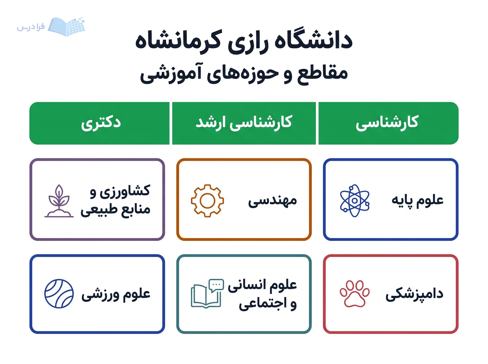 نوار مقاطع دانشگاه رازی کرمانشاه بالای فهرست شش حوزه آموزشی گسترده قرار دارد.