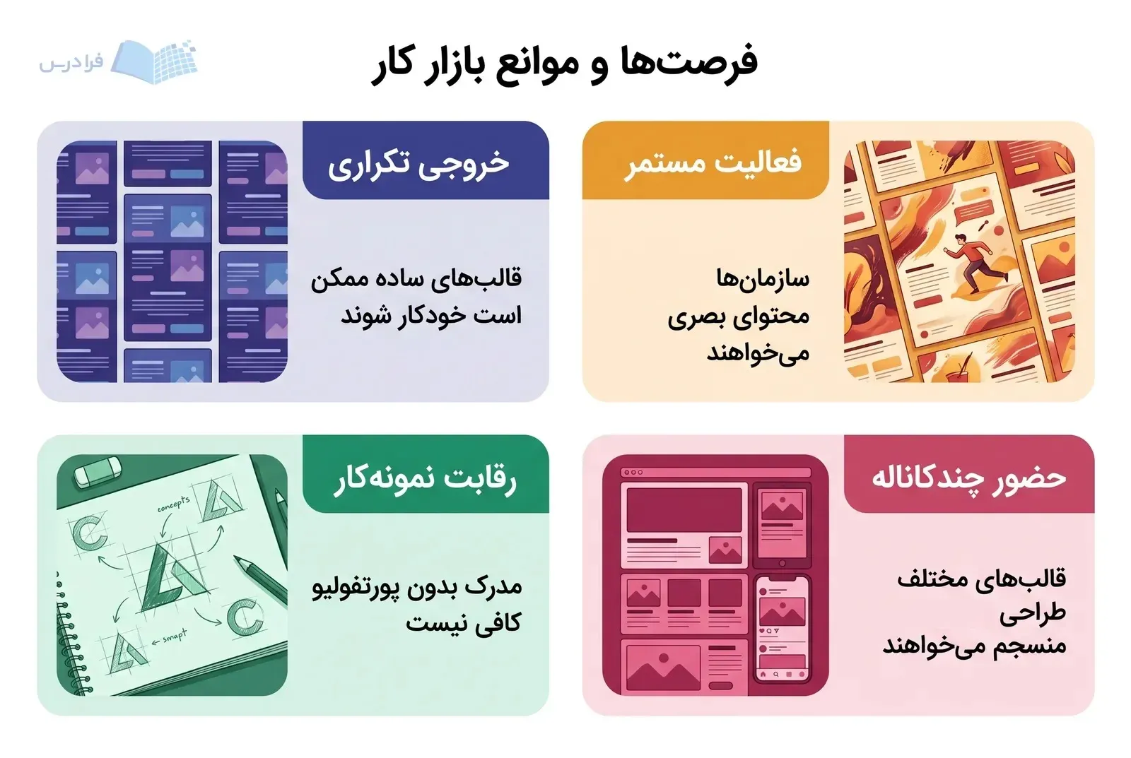 چهار پنل فرصتهای سازمانی و چالشهای ورود به بازار کار طراحی گرافیک را مقایسه میکنند.