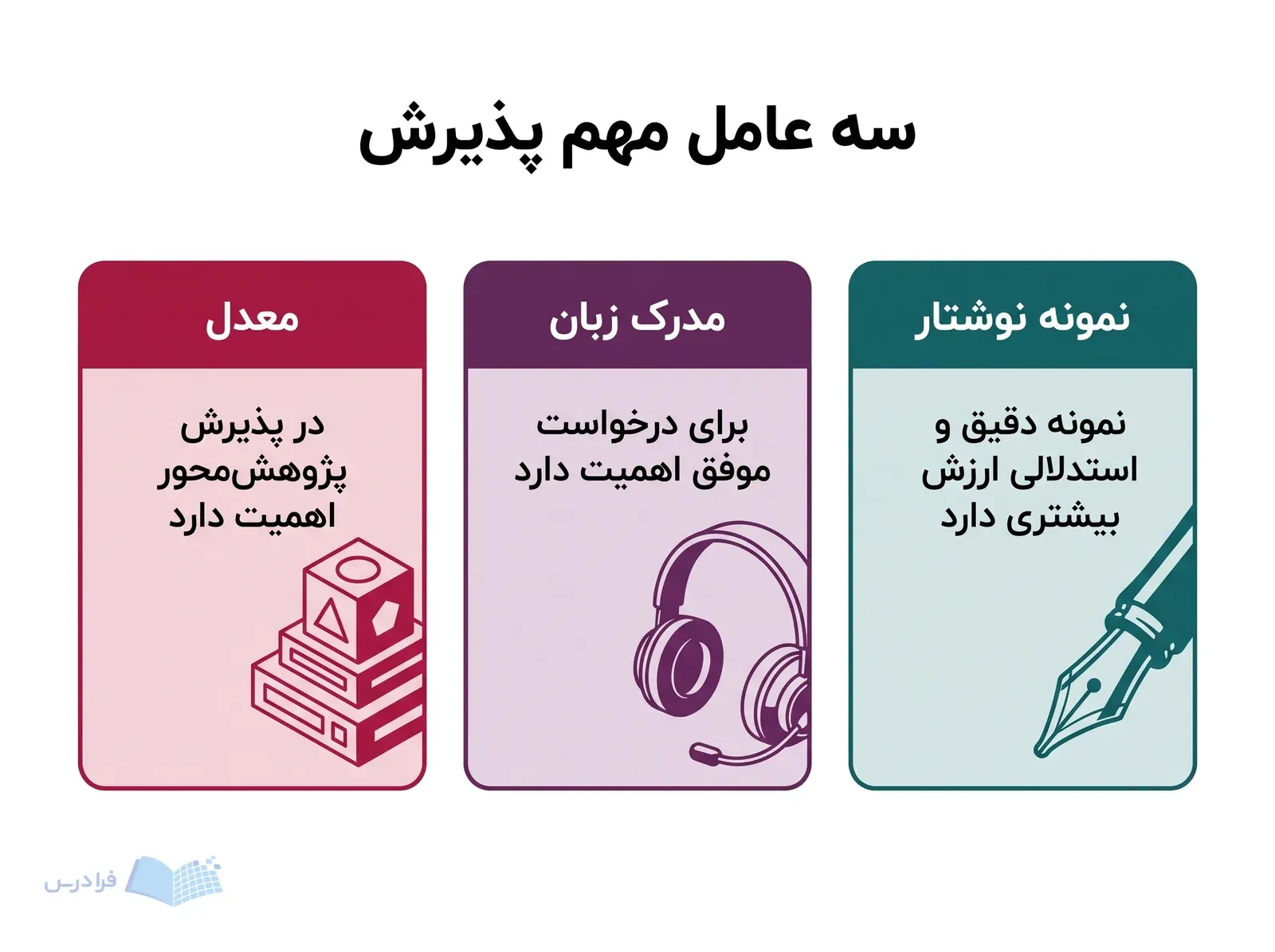 سه پنل معدل، مدرک زبان و نمونه نوشتار برای درخواست پژوهشمحور فلسفه.