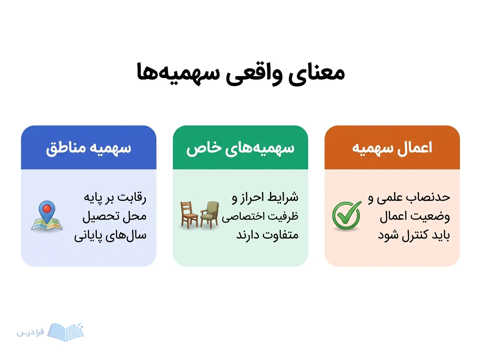 سه پنل مقایسه‌ای درباره سهمیه مناطق، سهمیه‌های خاص و کنترل اعمال سهمیه.