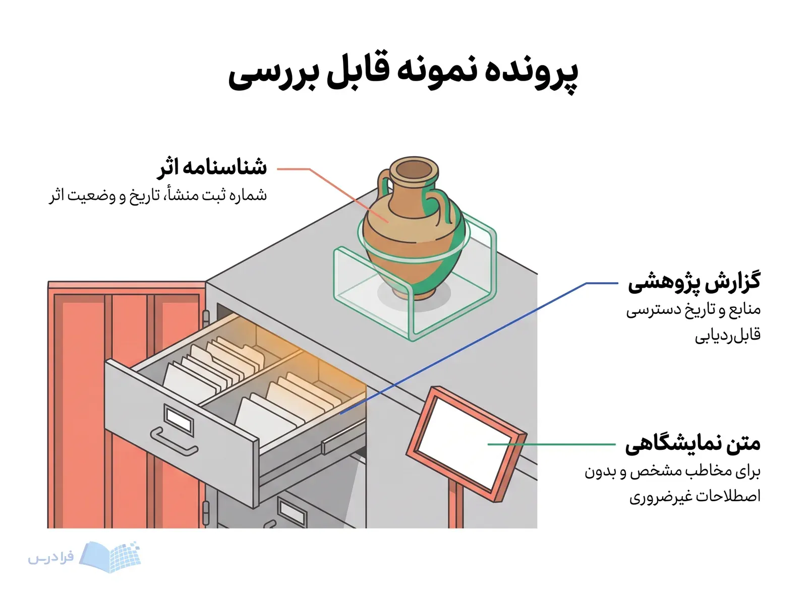 ویترین آمادهسازی مجموعه با شیء سفالی، کشوی فهرست و جای متن نمایشگاهی.