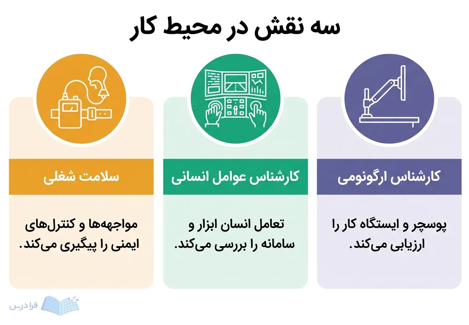 سه کارت مسیر شغلی، ارگونومی، عوامل انسانی و سلامت شغلی را با ابزارهای متفاوت نشان میدهند.