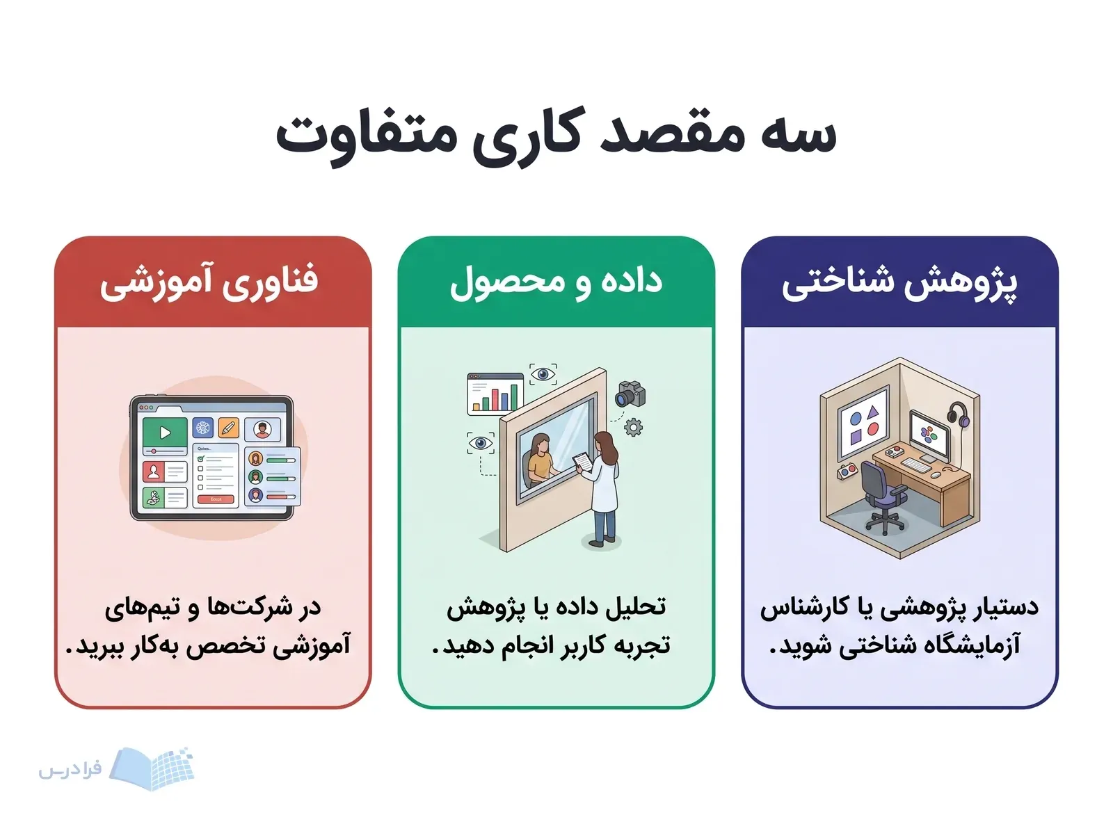 سه پنل هماندازه مسیرهای پژوهش شناختی، داده و محصول، و فناوری آموزشی را نشان میدهند.