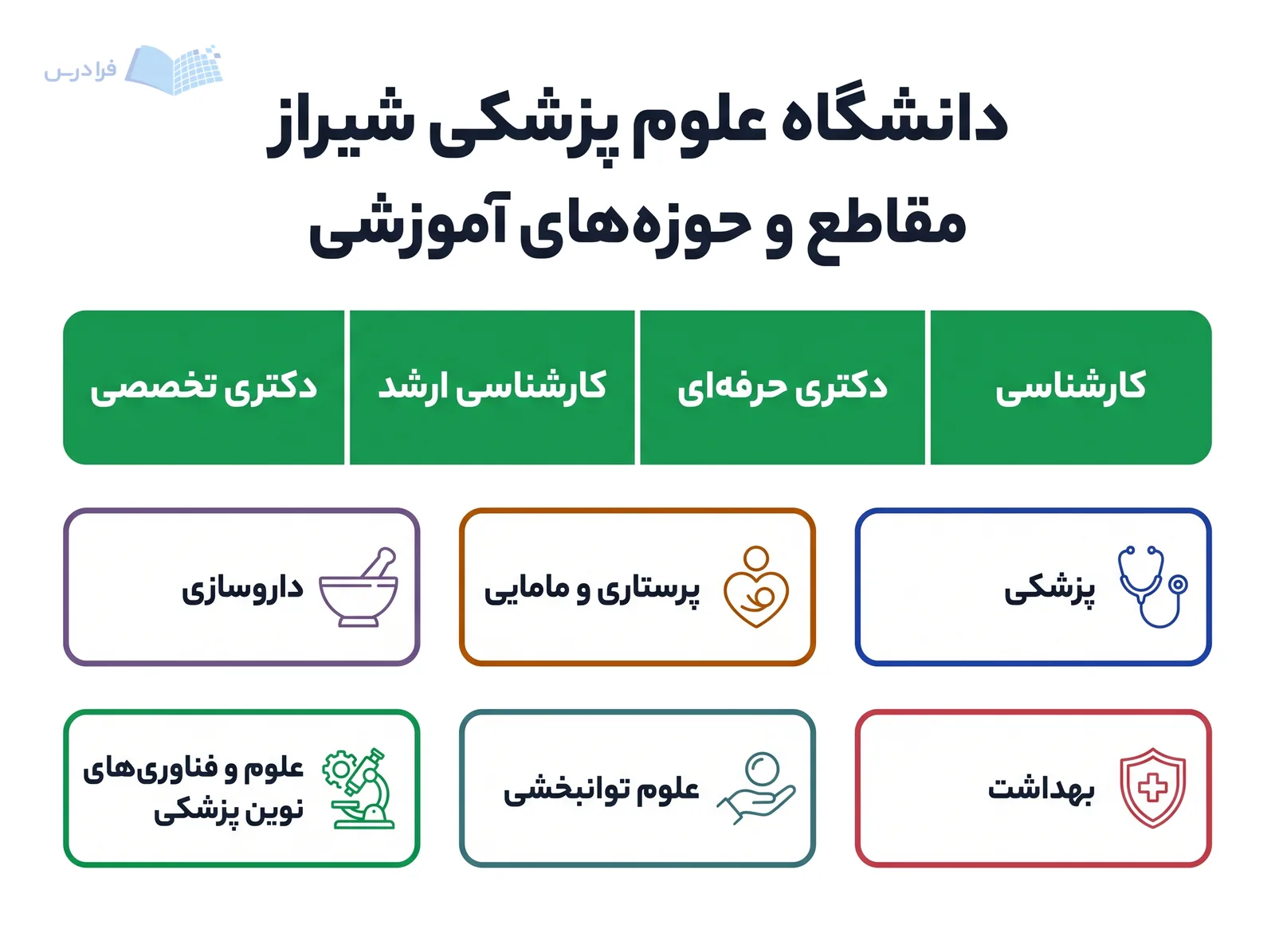 نمودار دانشگاه علوم پزشکی شیراز چهار مقطع تحصیلی و حوزه‌هایی مانند پزشکی، داروسازی و بهداشت را نشان می‌دهد.
