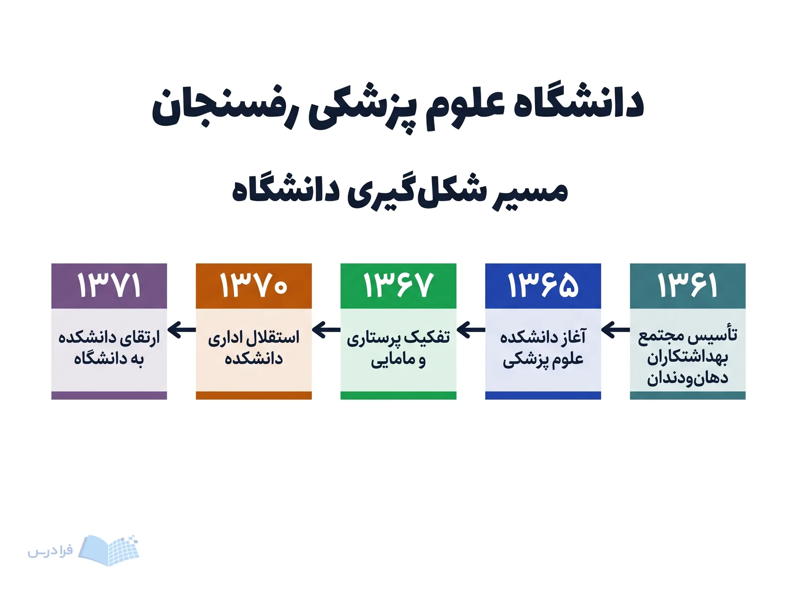 خط زمانی پنجمرحلهای دانشگاه علوم پزشکی رفسنجان، مسیر تأسیس در ۱۳۶۱ تا ارتقا در ۱۳۷۱ را نشان میدهد.