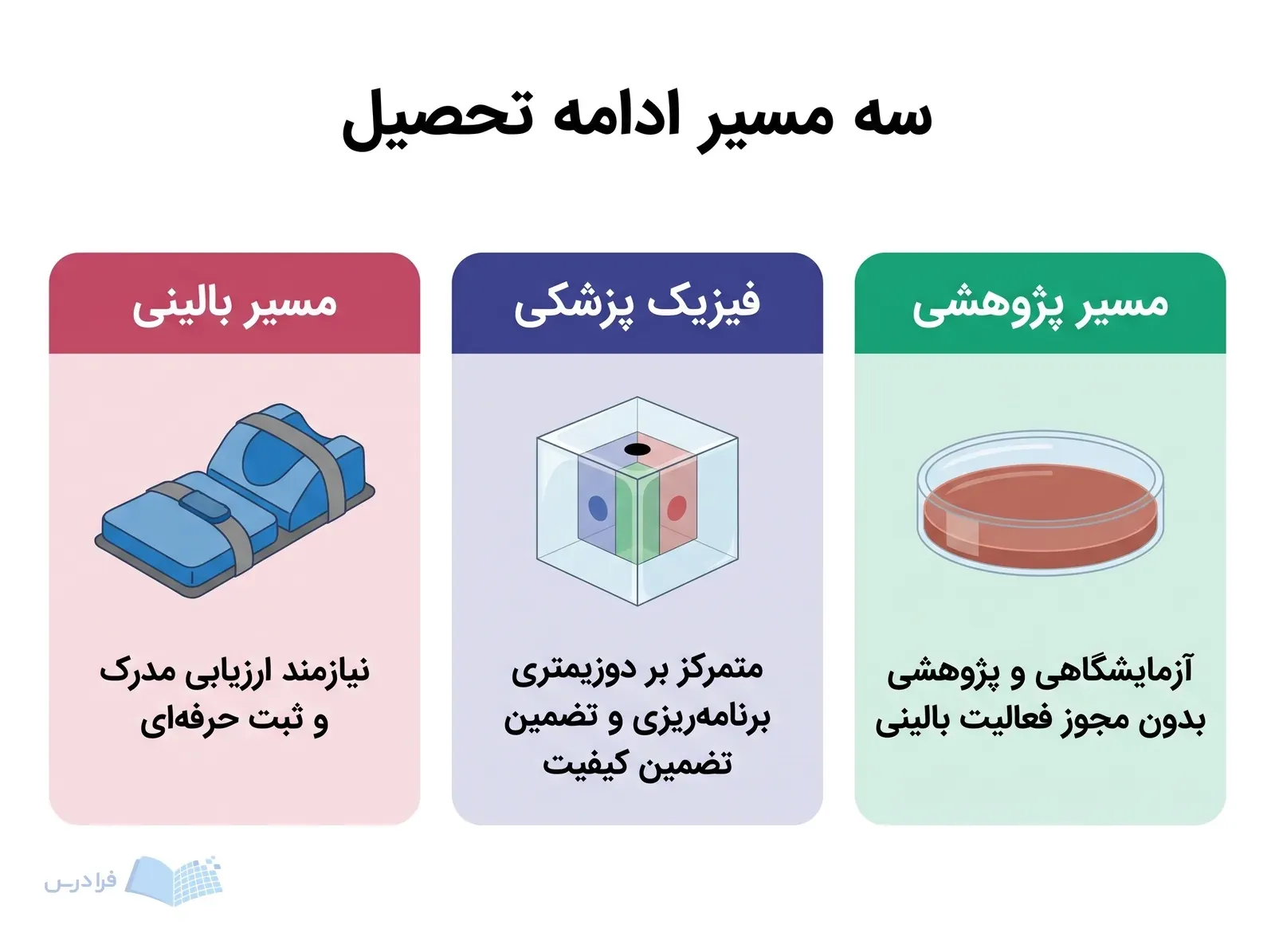 سه پنل مسیر بالینی، فیزیک پزشکی و مسیر پژوهشی را با الزامات متفاوت نشان می‌دهند.