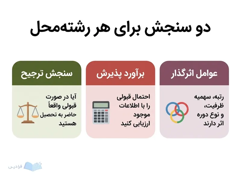 سه پنل سنجش ترجیح، برآورد پذیرش و عوامل اثرگذار را برای هر رشتهمحل نشان میدهند.