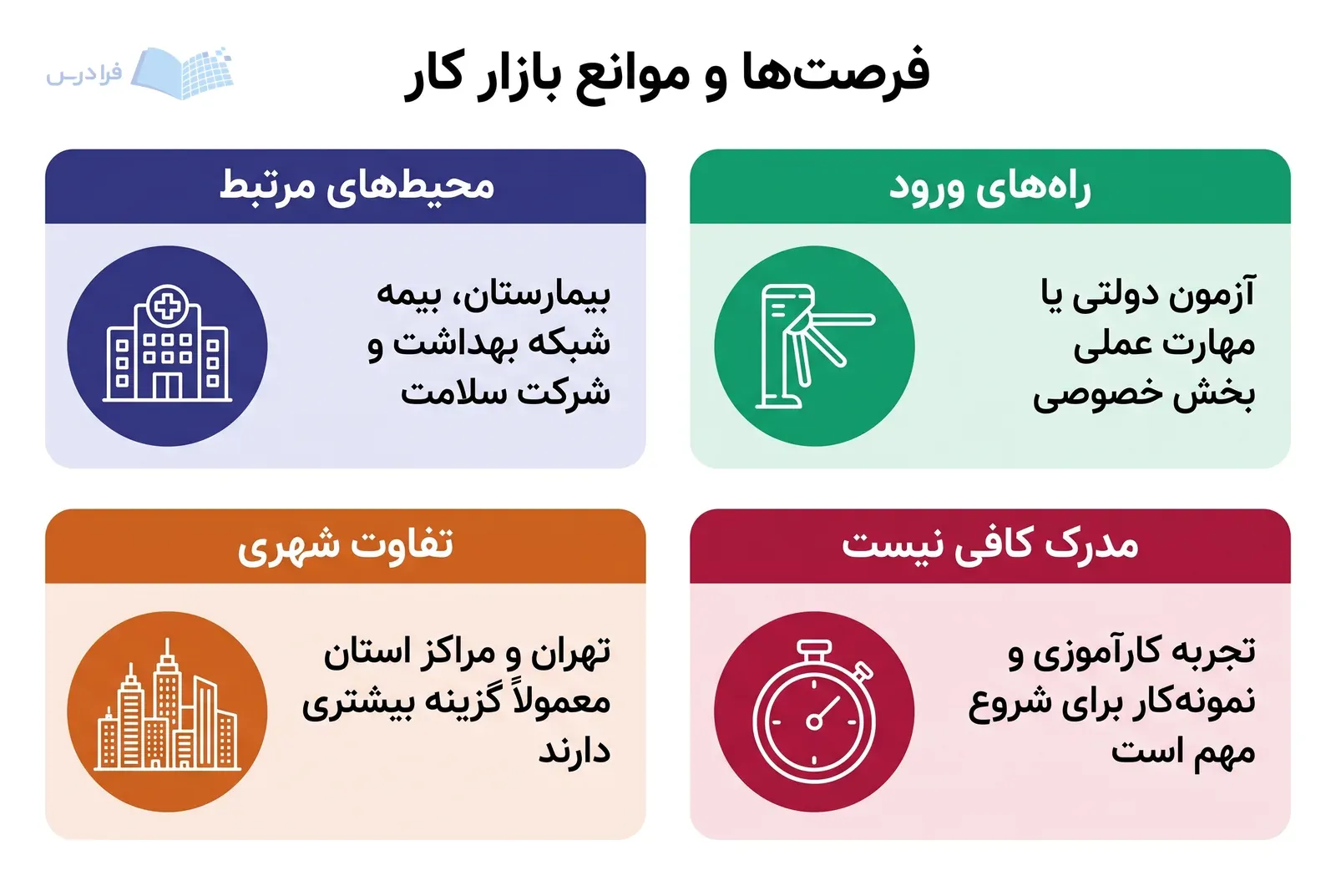 چهار پنل بازار کار، محیط‌های مرتبط، راه ورود، تفاوت شهری و اهمیت تجربه عملی را مقایسه می‌کنند.