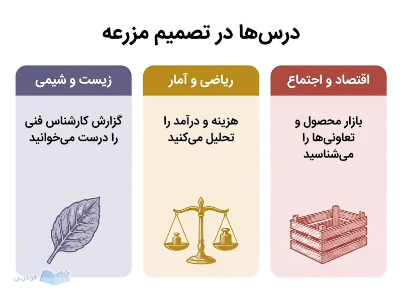 سه پنل زیست و شیمی، ریاضی و آمار، و اقتصاد و اجتماع در مدیریت کشاورزی.