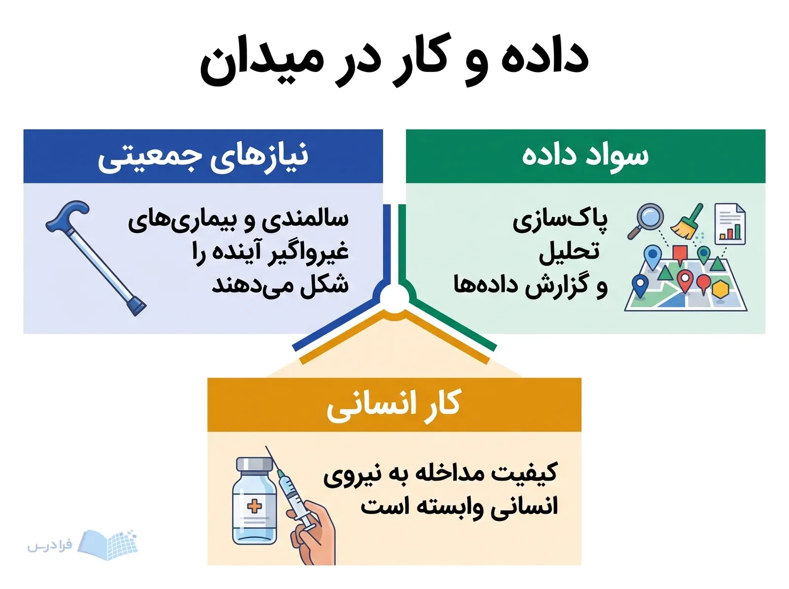 سه پنل نیازهای جمعیتی، سواد داده و کار انسانی در چشم‌انداز سلامت عمومی.