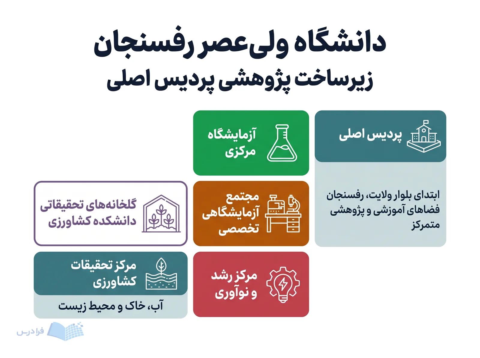 خوشه انتزاعی دانشگاه ولیعصر رفسنجان تمرکز زیرساختهای آموزشی و پژوهشی پردیس اصلی را نمایش میدهد.