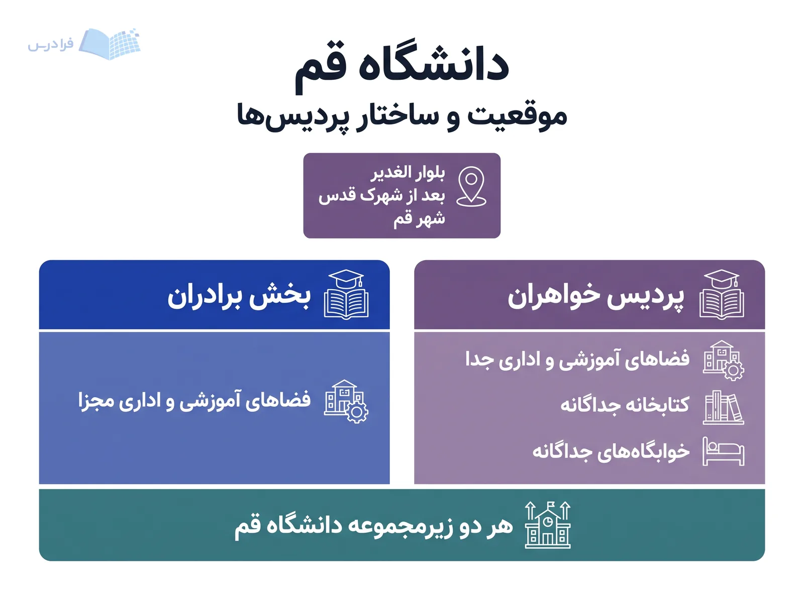 نمودار دوبخشی دانشگاه قم در بلوار الغدیر، فضاهای مجزای خواهران و برادران را نمایش میدهد.