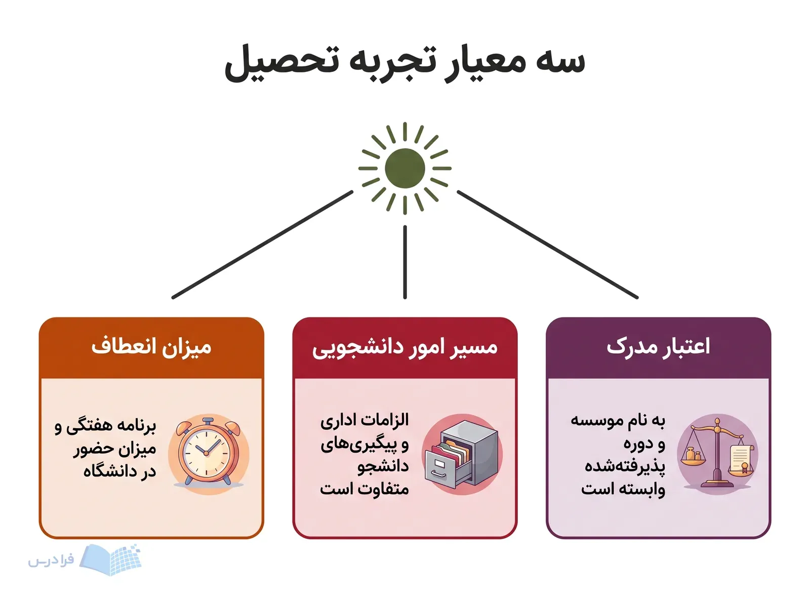 سه پنل مقایسه میزان انعطاف مسیر امور دانشجویی و اعتبار مدرک را پیرامون یک مرکز نشان میدهند.