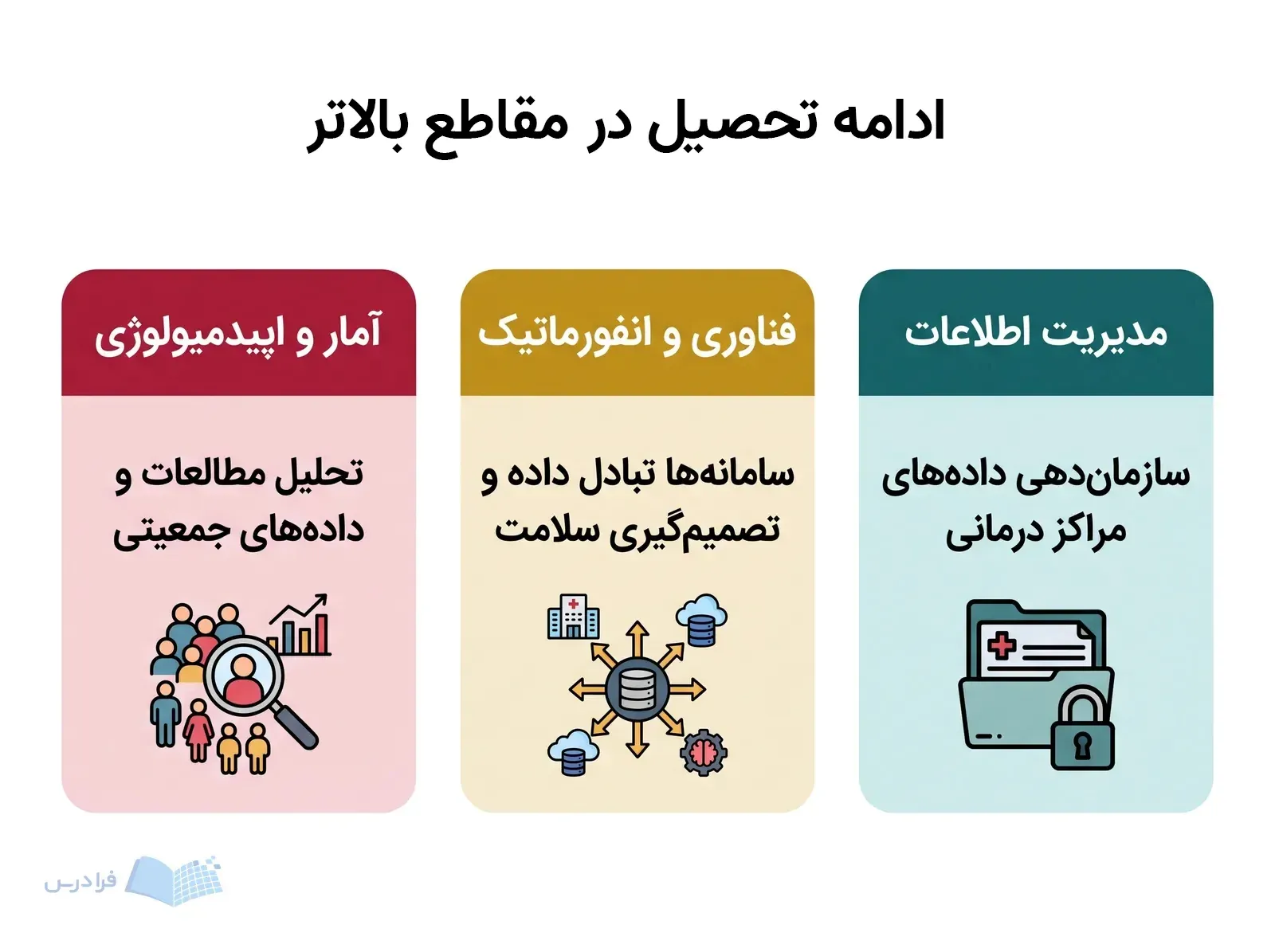 سه پنل مدیریت داده درمانی، سامانه‌های سلامت و تحلیل داده‌های جمعیتی را برای ارشد نشان می‌دهند.
