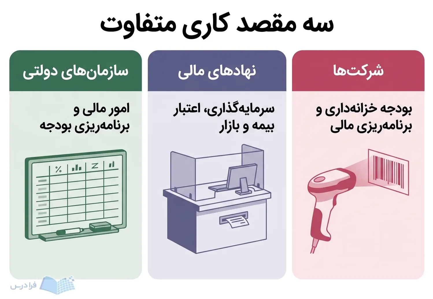 سه کارت شرکتها، نهادهای مالی و سازمانهای دولتی با ابزارهای کاری متفاوت.