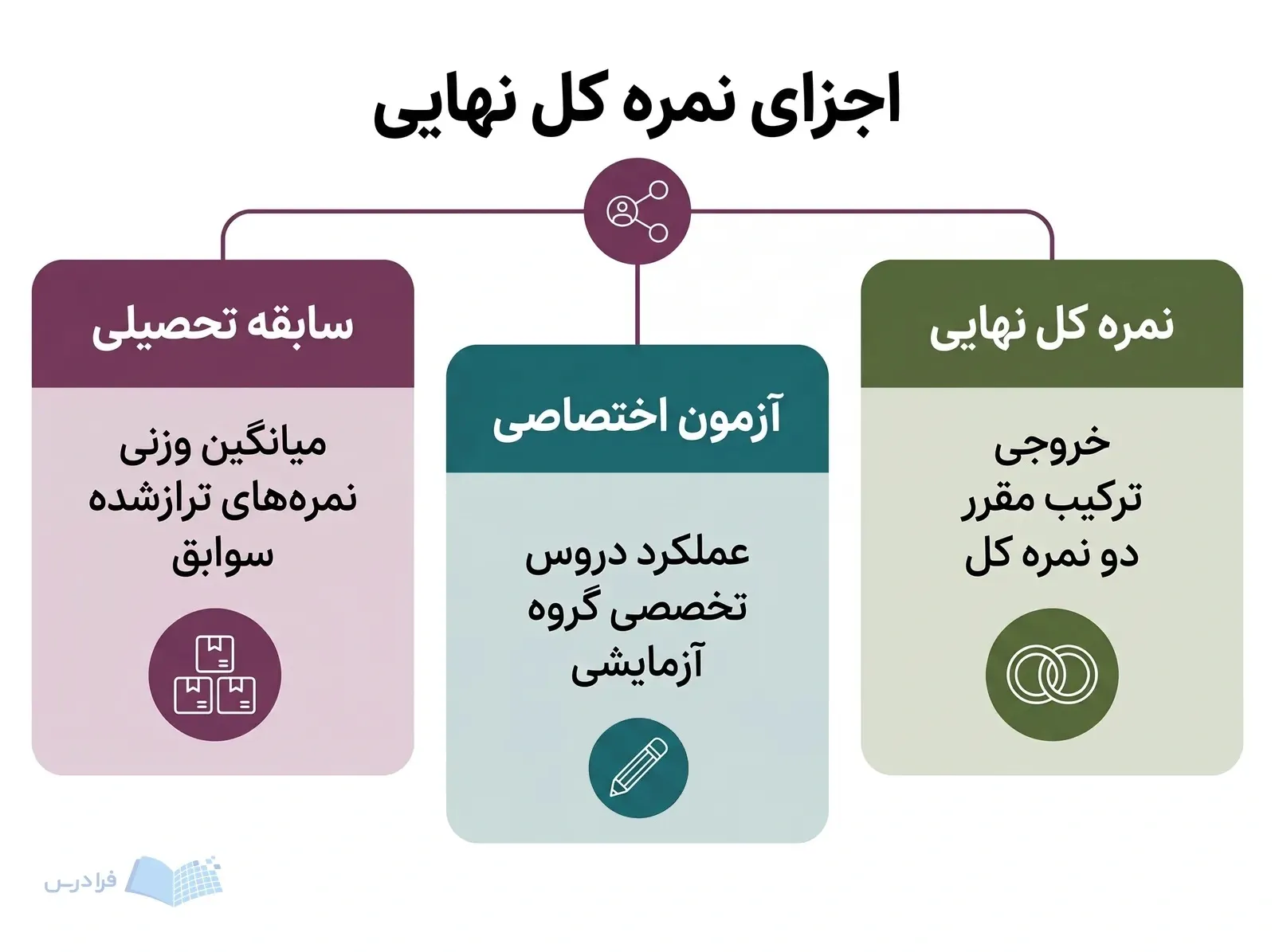 سه پنل، سابقه تحصیلی و آزمون اختصاصی را به نمره کل نهایی مرتبط نشان می‌دهند.