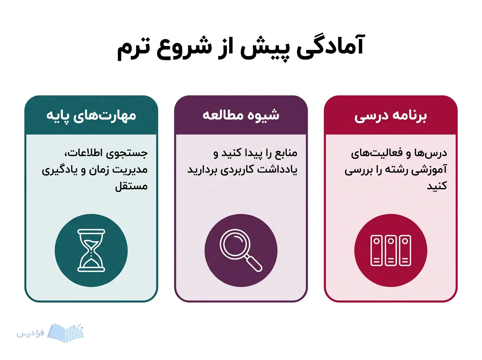 سه بخش آمادگی دانشگاه شامل برنامه درسی، شیوه مطالعه و مهارت‌های پایه.
